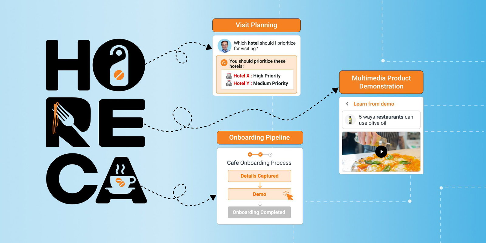 HoReCa infographic:  Onboarding pipeline & multimedia demo.