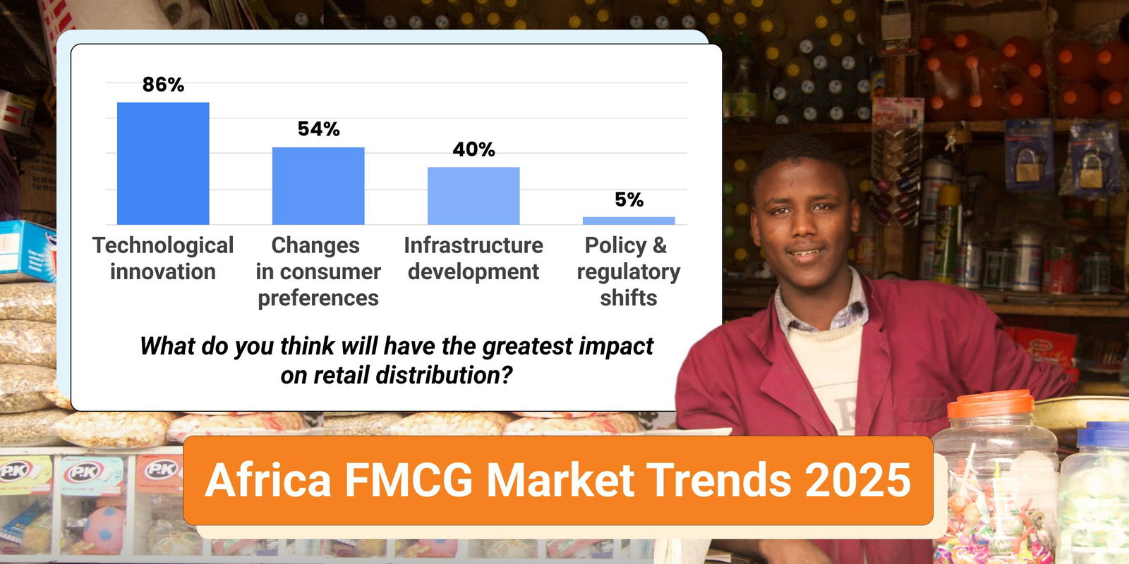 Infographic on 2025 FMCG market trends in Africa, highlighting technological innovation (86%), consumer preference changes (54%), infrastructure development (40%), and policy shifts (5%), with a local retailer in the background.