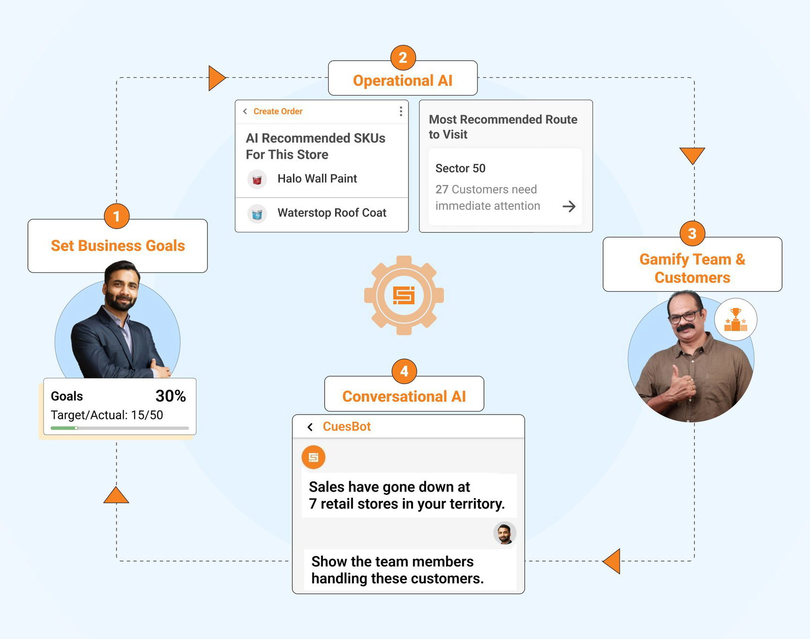 Gaol Driven Sales Tech - AI in Retail Distribution: 2025 Guide for Retail Brands