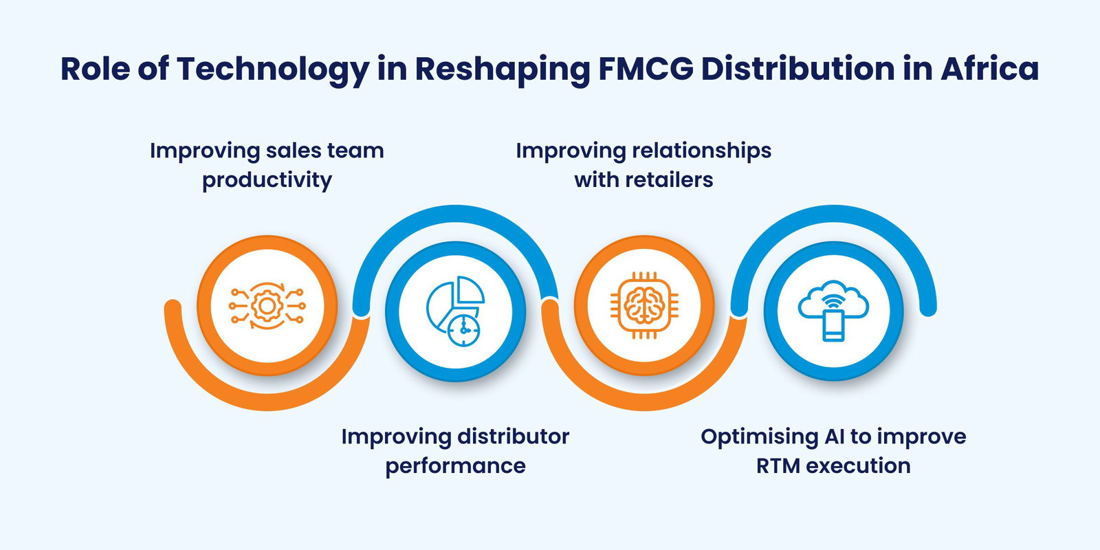 FMCG Retail Distribution In Africa = BeatRoute blog