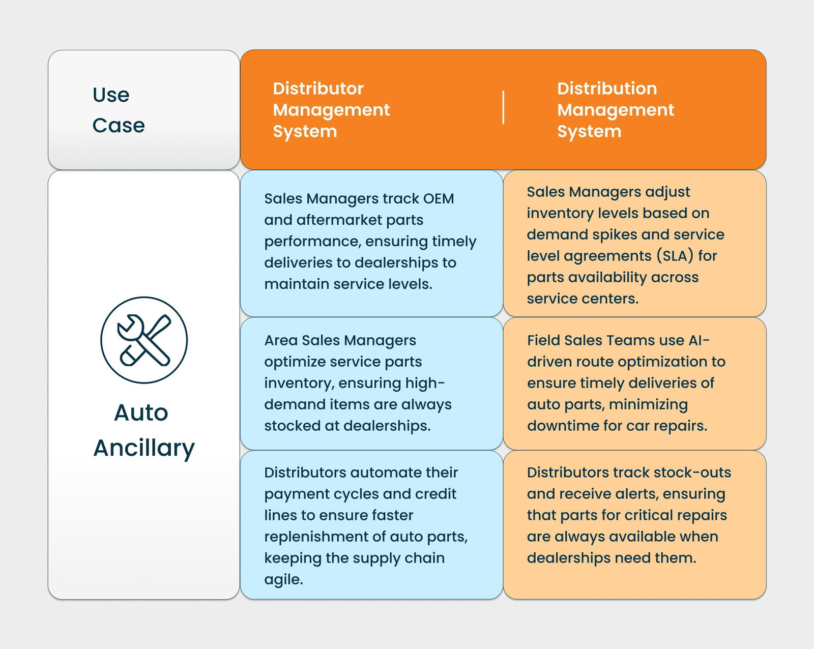 Auto Ancillary Case Study5 - Distributor Management System vs. Distribution Management System: Which One Fits Your Brand’s Needs