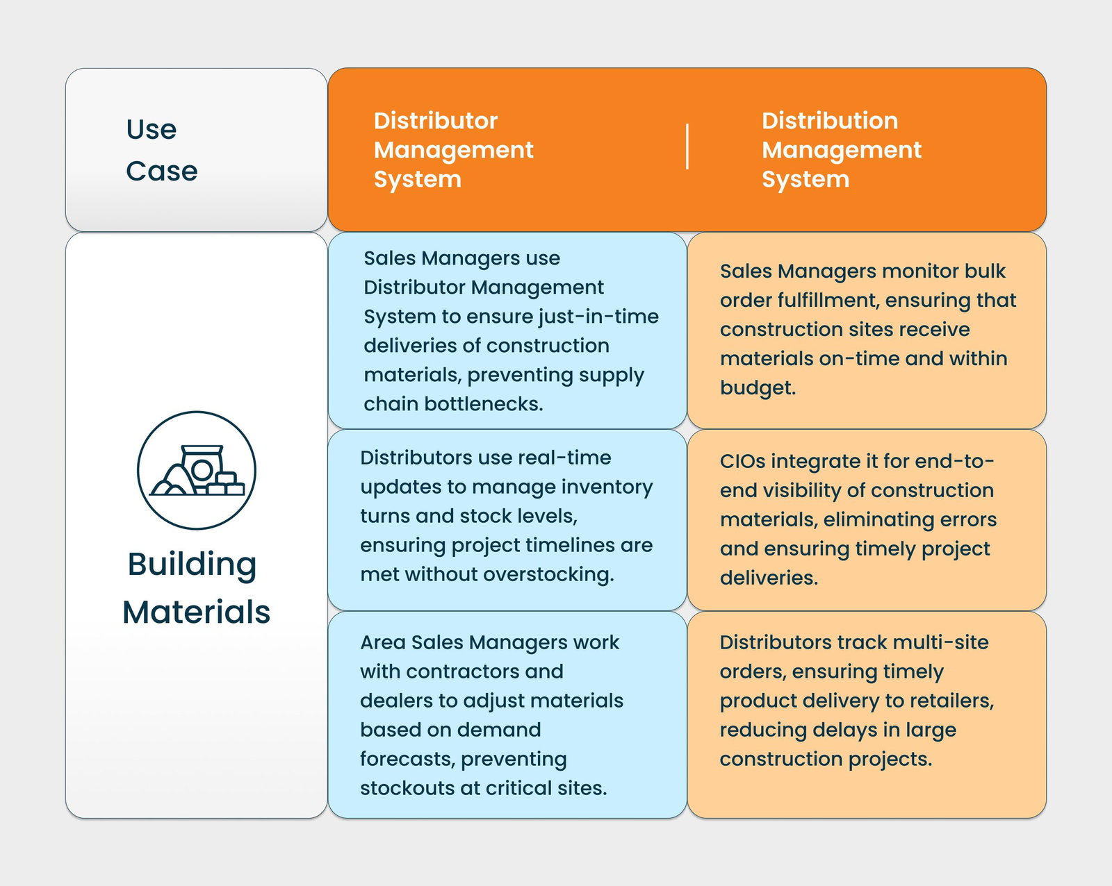 Building Materials Case Study2 - Distributor Management System vs. Distribution Management System: Which One Fits Your Brand’s Needs