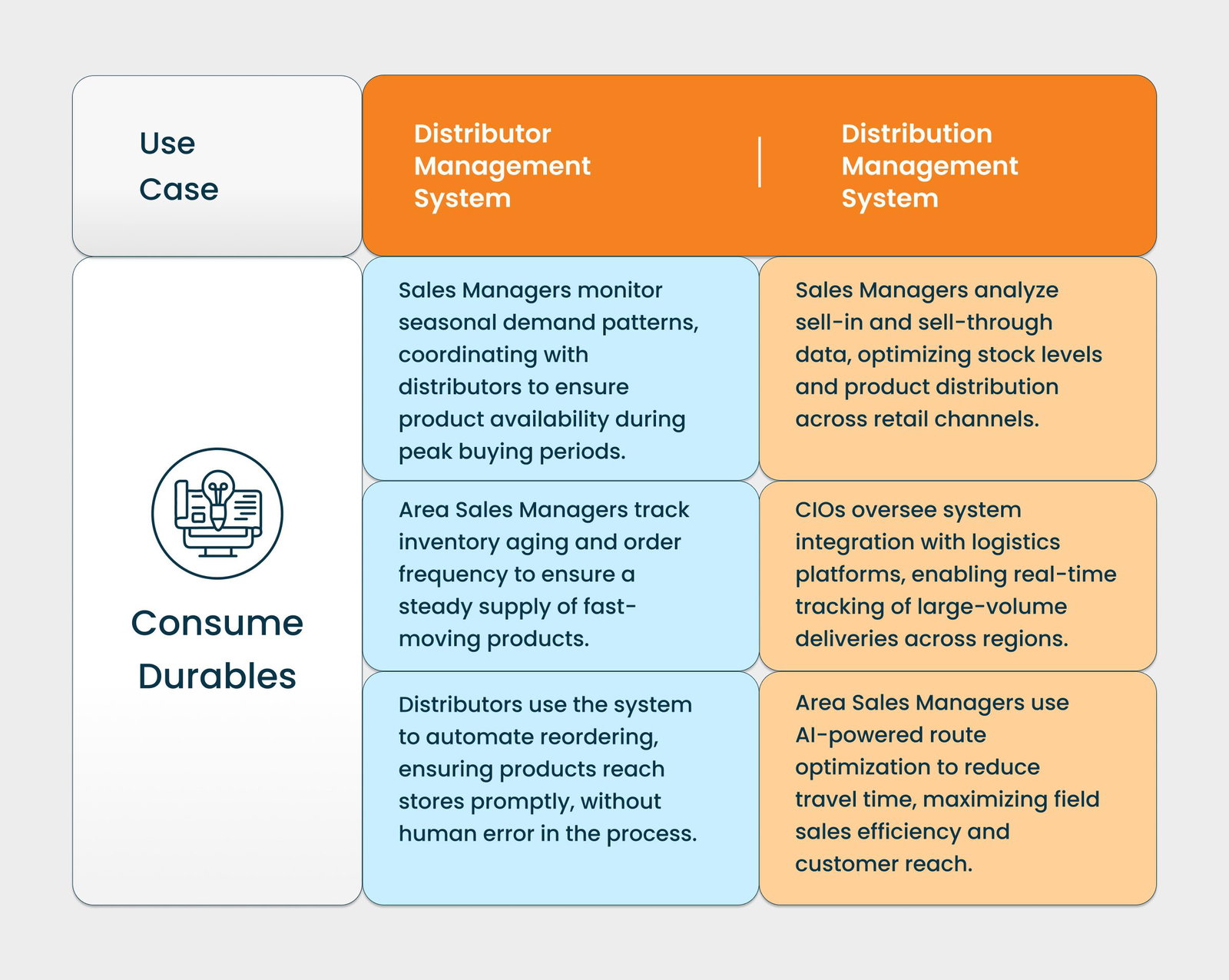 Consume Durables Case Study6 - Distributor Management System vs. Distribution Management System: Which One Fits Your Brand’s Needs