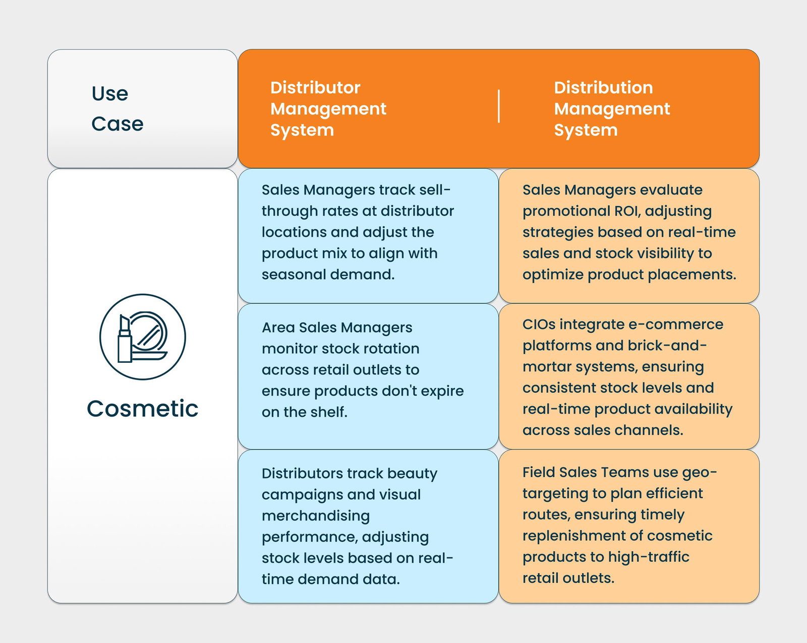 Cosmetic Case Study4 1 - Distributor Management System vs. Distribution Management System: Which One Fits Your Brand’s Needs