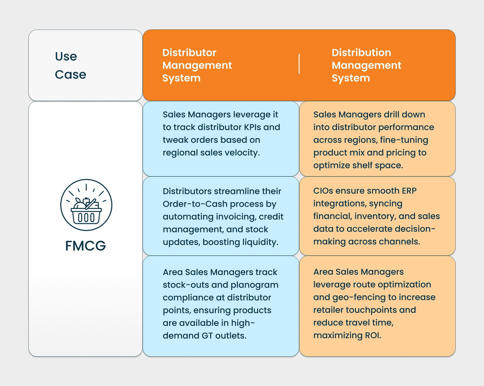 FMCG Case Study1 1 - Distributor Management System vs. Distribution Management System: Which One Fits Your Brand’s Needs