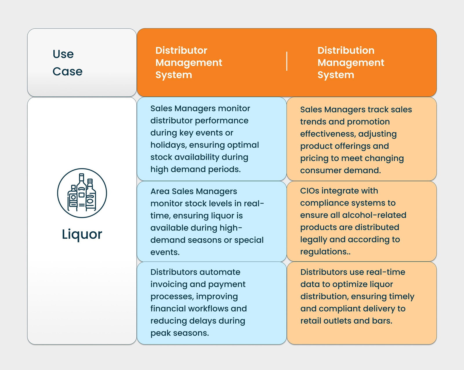 Liquor Case Study7 - Distributor Management System vs. Distribution Management System: Which One Fits Your Brand’s Needs