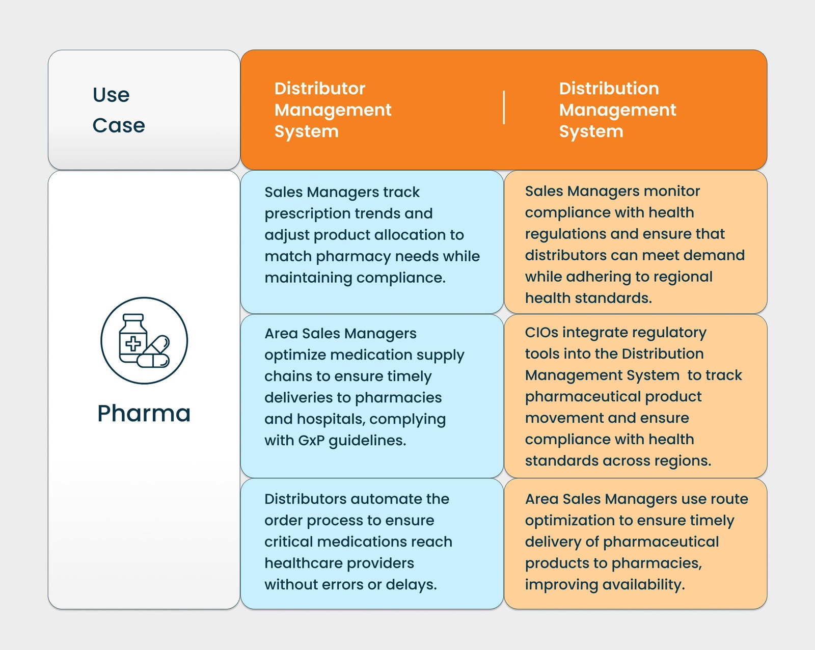 Pharma Case Study3 - Distributor Management System vs. Distribution Management System: Which One Fits Your Brand’s Needs