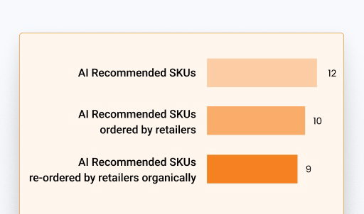 AI-powered field sales app data: AI recommended SKUs chart showing sales performance.
