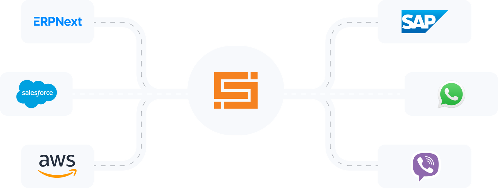 Integrations diagram showing connections between various platforms.