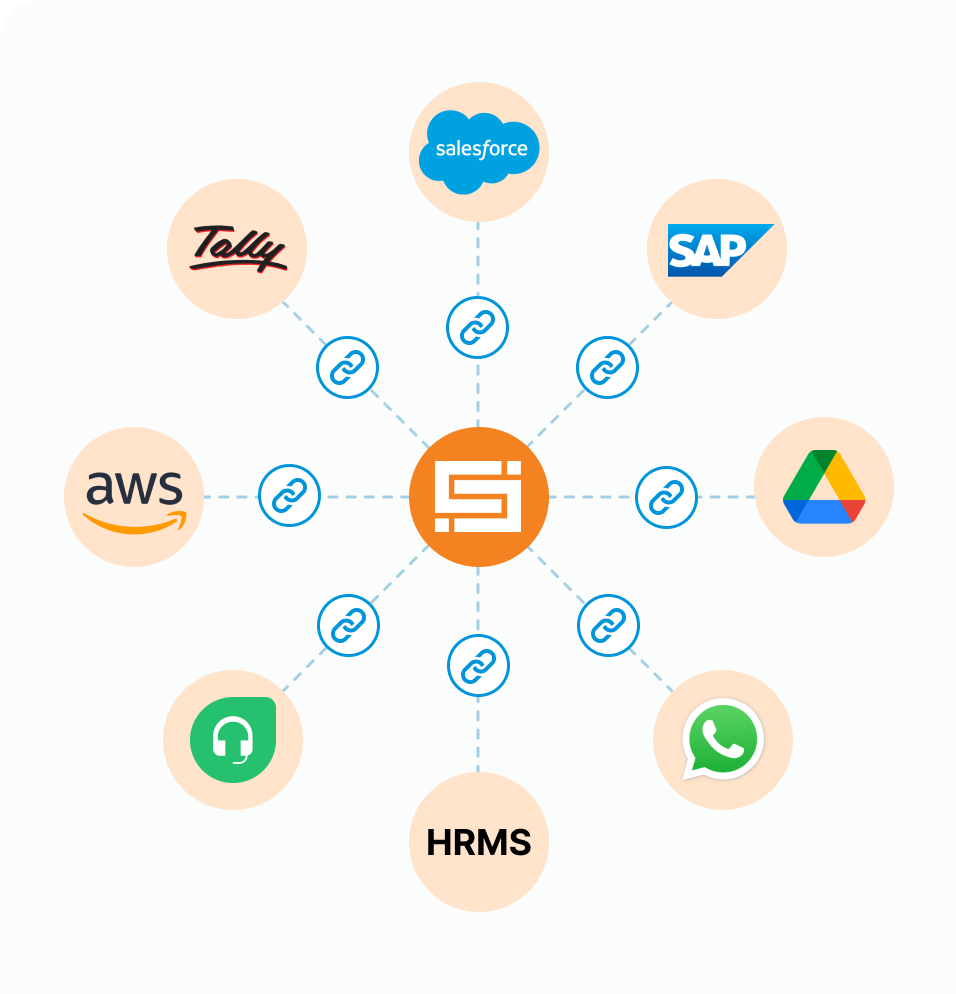 BeatRoute SFA software integrations: Salesforce, SAP, Google Drive, AWS, Tally, HRMS, WhatsApp.