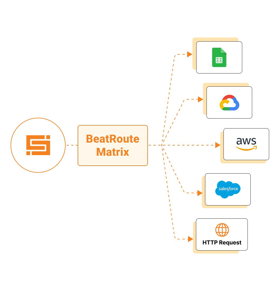 BeatRoute Matrix Integrations: Diagram showing connections with Google Sheets, Google Cloud, AWS, Salesforce, and HTTP Request.