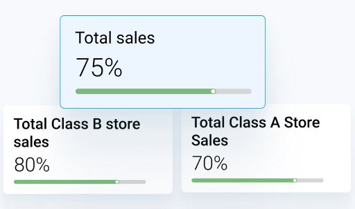 BeatRoute field sales app sales dashboard showing 75%, 80%, and 70% progress.