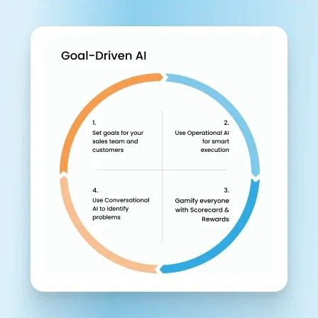 Pharma SFA software infographic: Goal-driven AI process.