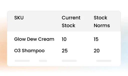 Product Promoter app sales report: SKU, current stock, and stock norms for Glow Dew Cream and O3 Shampoo.