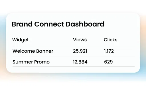 Retailer app dashboard showing views and clicks for widgets.
