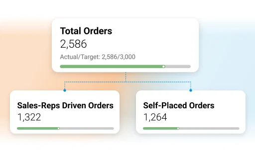 Retailer app dashboard showing 2,586 total orders.