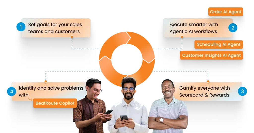 Goal-Driven AI infographic: 3 diverse men using phones, orange circular process diagram showing steps to achieve goals.