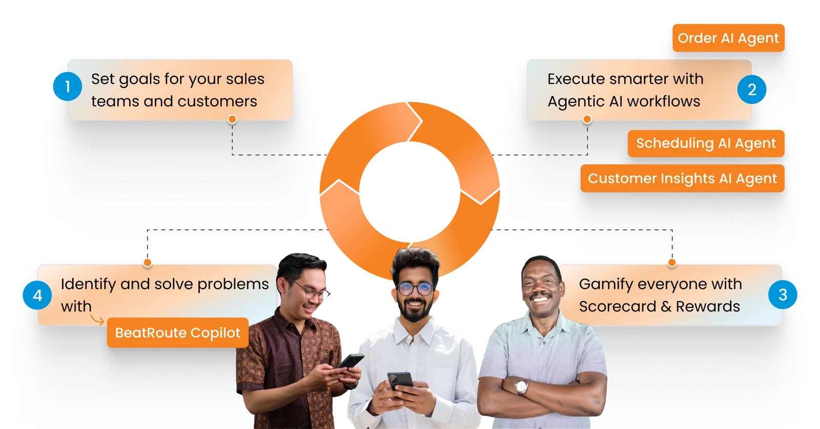 Goal-Driven AI infographic: 3 diverse men using phones, orange circular process diagram showing steps to achieve goals.