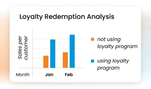Loyalty management software bar chart: Sales per customer increase with loyalty program usage.