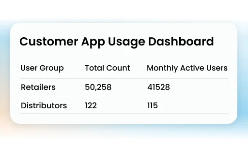 Retailer app usage dashboard showing 50,258 total retailers and 41,528 monthly active users.