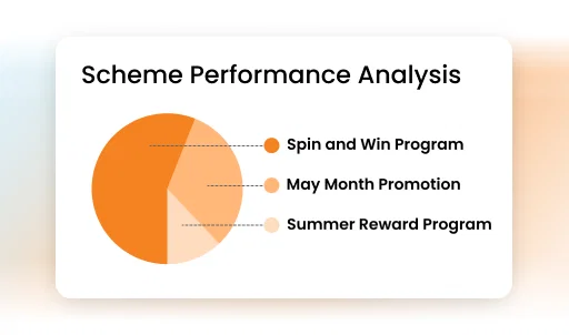 Loyalty management software scheme performance analysis: pie chart showing Spin and Win, May promotion, Summer reward program results.