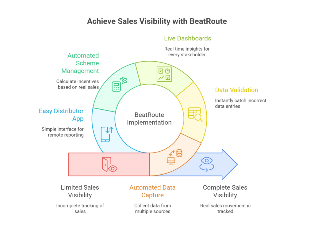Secondary Sales Tracking Infographic – Full Written Storyboard visual selection 2 - What is Secondary Sales Tracking Software