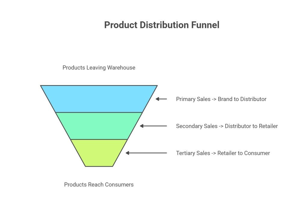 Secondary Sales Tracking Infographic – Full Written Storyboard visual selection 4 - What is Secondary Sales Tracking Software