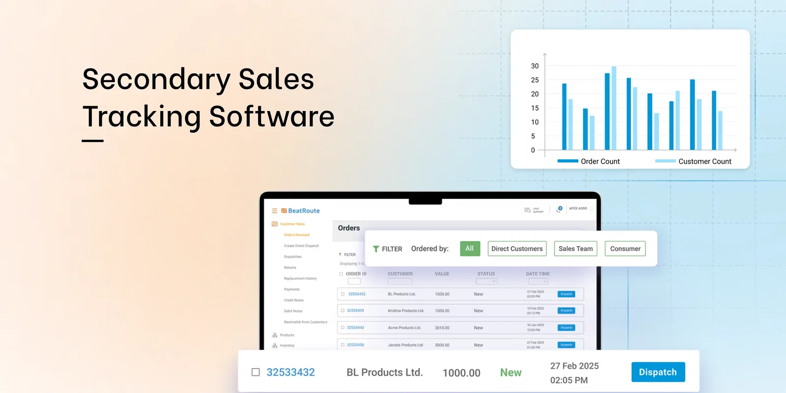 BeatRoute Secondary Sales Tracking software interface; charts & order data.