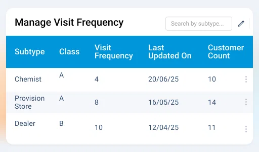 Visit planning software dashboard showing visit frequency data.