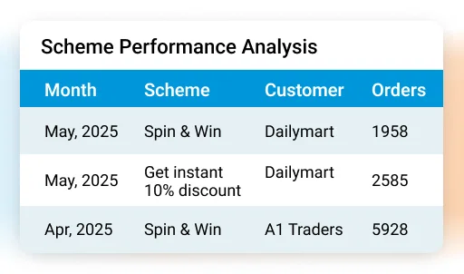 Order AI Agent: Scheme performance analysis table showing month, scheme, customer, and order data.