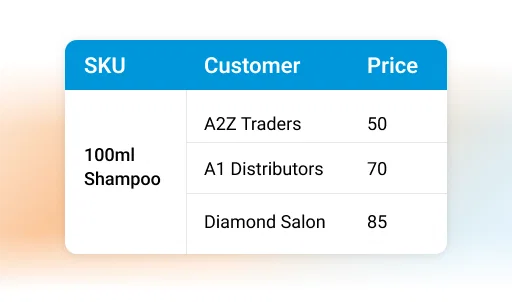 Order AI Agent: Table showing SKU, customer, and price data for 100ml shampoo.