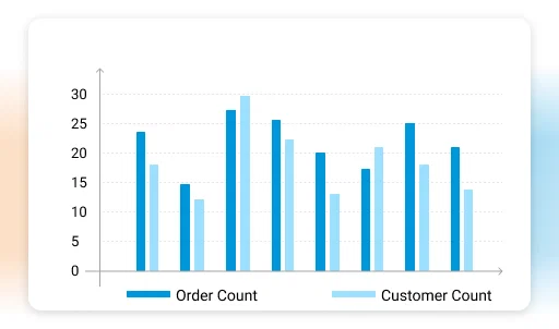 Order AI Agent: Bar chart showing order and customer counts.