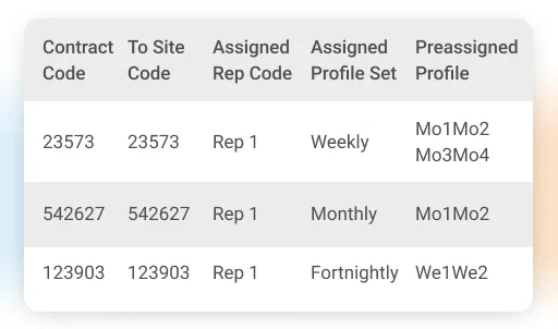Visit planning software data table showing contract, site, rep codes, and assigned profiles.