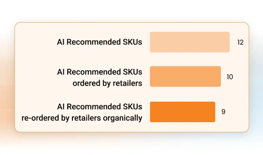 BeatRoute SFA sales force automation software AI-powered SKU recommendation chart.