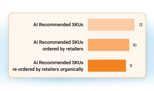 Order AI Agent: AI-recommended SKU order success chart showing high retailer adoption and organic reordering rates.