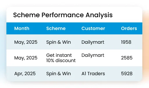 Loyalty management software scheme performance analysis table.