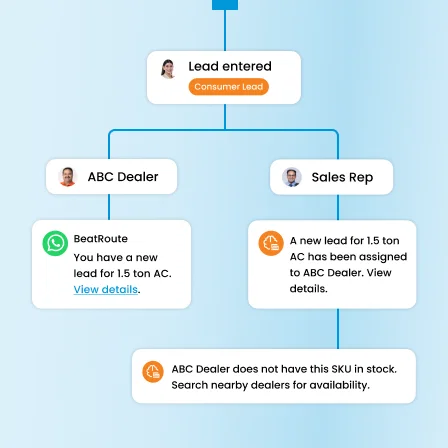 5 increase retail leads conversion - Sales Enablement Platform for Consumer Durables Industry