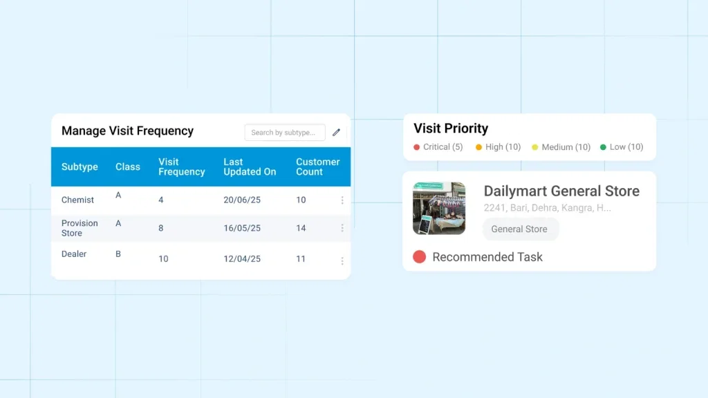Field management dashboard showing visit frequency by outlet type (chemist, provision store, dealer) and customer count with AI-prioritized visit tagging. Enables businesses in Nigeria to automate store visit plans and improve territory execution using data-driven scheduling.