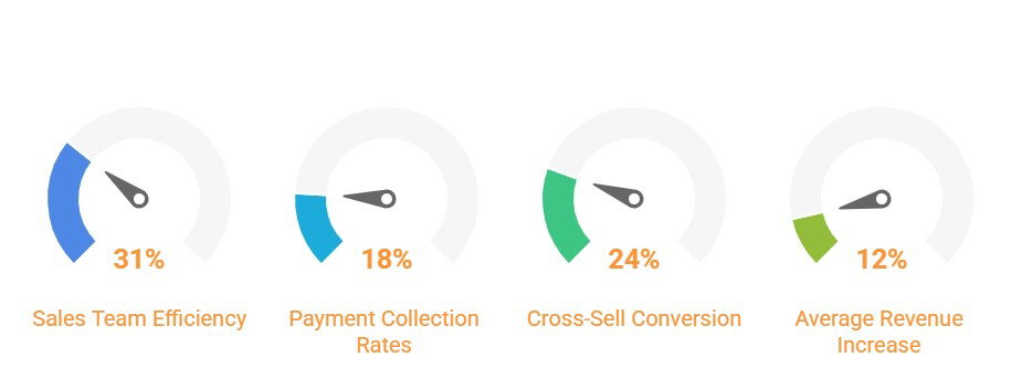 Charts - BeatRoute Study Reveals 27% Surge in Sales Productivity in Nigerian Market Driven by AI