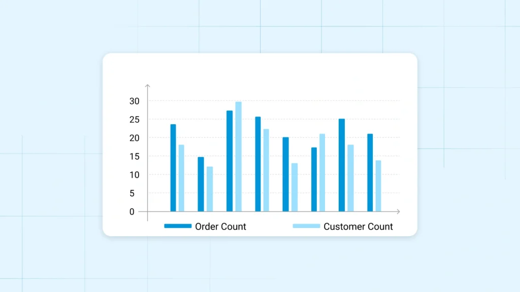 Bar chart comparing order count and customer count across multiple segments, representing sales performance analytics. The visualization highlights trends in order volume and customer engagement ideal for tracking territory performance and identifying sales opportunities in a sales automation dashboard.