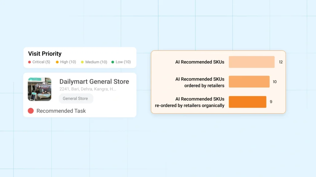 AI-powered sales automation interface showing visit prioritization by urgency (Critical, High, Medium, Low) alongside SKU recommendation insights. Highlights how recommended SKUs are being ordered or re-ordered by retailers, supporting intelligent sales execution and in-store task planning.