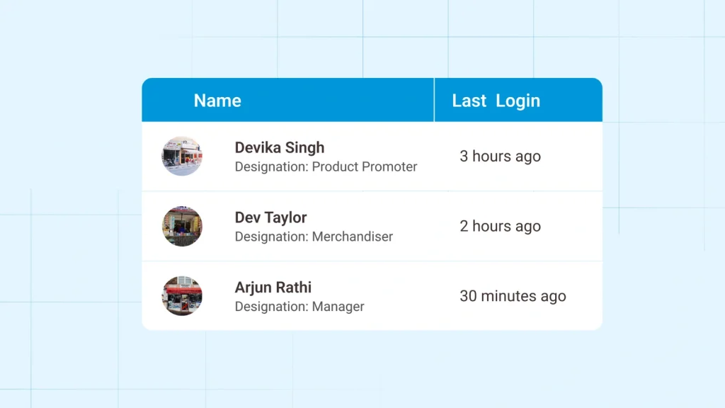 User activity tracker showing last login times of field team members by name and designation. Displays engagement recency for roles like Product Promoter, Merchandiser, and Manager to monitor app usage and check-in compliance.