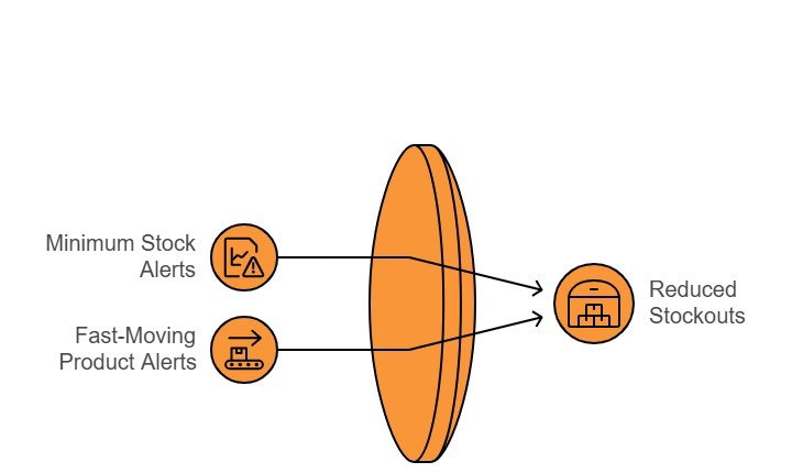 reduce stockout - BeatRoute Study Reveals 27% Surge in Sales Productivity in Nigerian Market Driven by AI