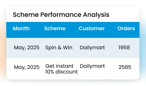 Analyze schemes and promotional performance - Van Sales Automation