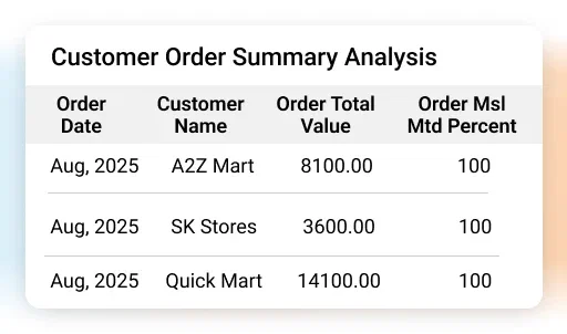 Measure KPIs like total order value MSL percentage with customer name - Sales Force Tracking App