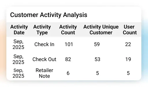 Monitor rep productivity by type of activity count and more 1 - Sales Force Tracking App