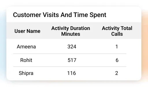 Track visit compliance outlet coverage and time on ground 1 - Sales Force Tracking App