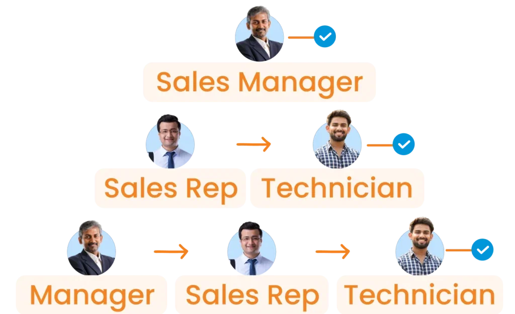 Built for multi tier multi role pipeline execution 2 - Lead Management