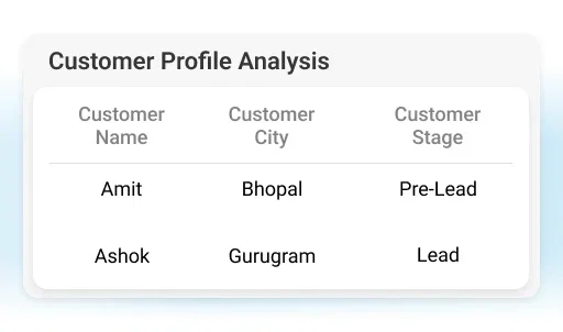 Create custom reports to track lead performance by territory - Lead Management